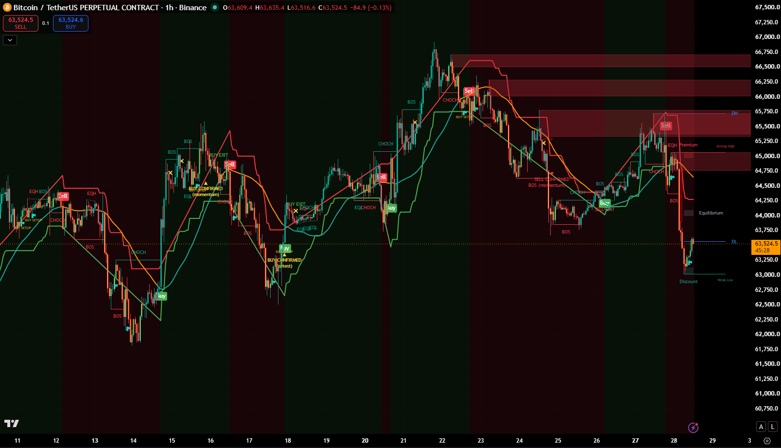 BTCUSDT 1H Shyrocket analysis