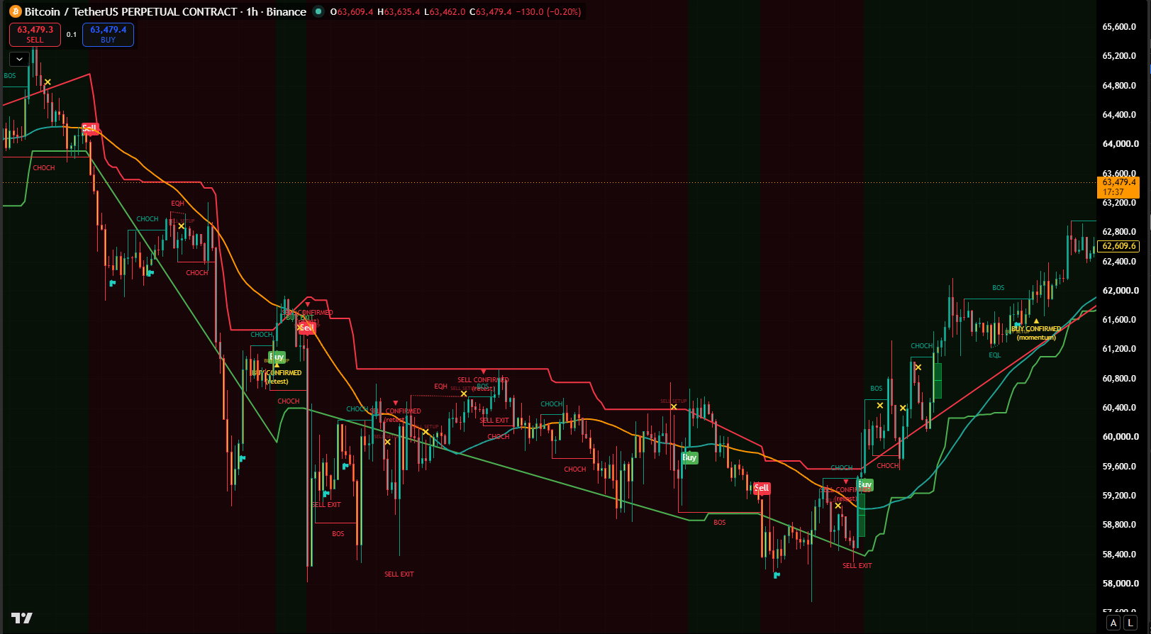 Shyrocket indicator on BTCUSDT 1H chart showing BUY CONFIRMED and SELL signals